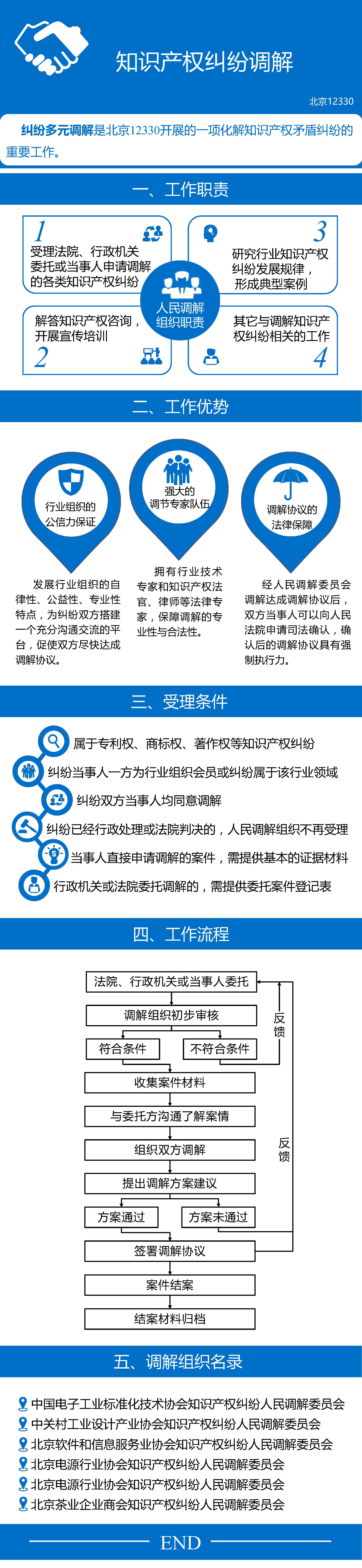 42北知局办事事项：知识产权纠纷调解.jpg
